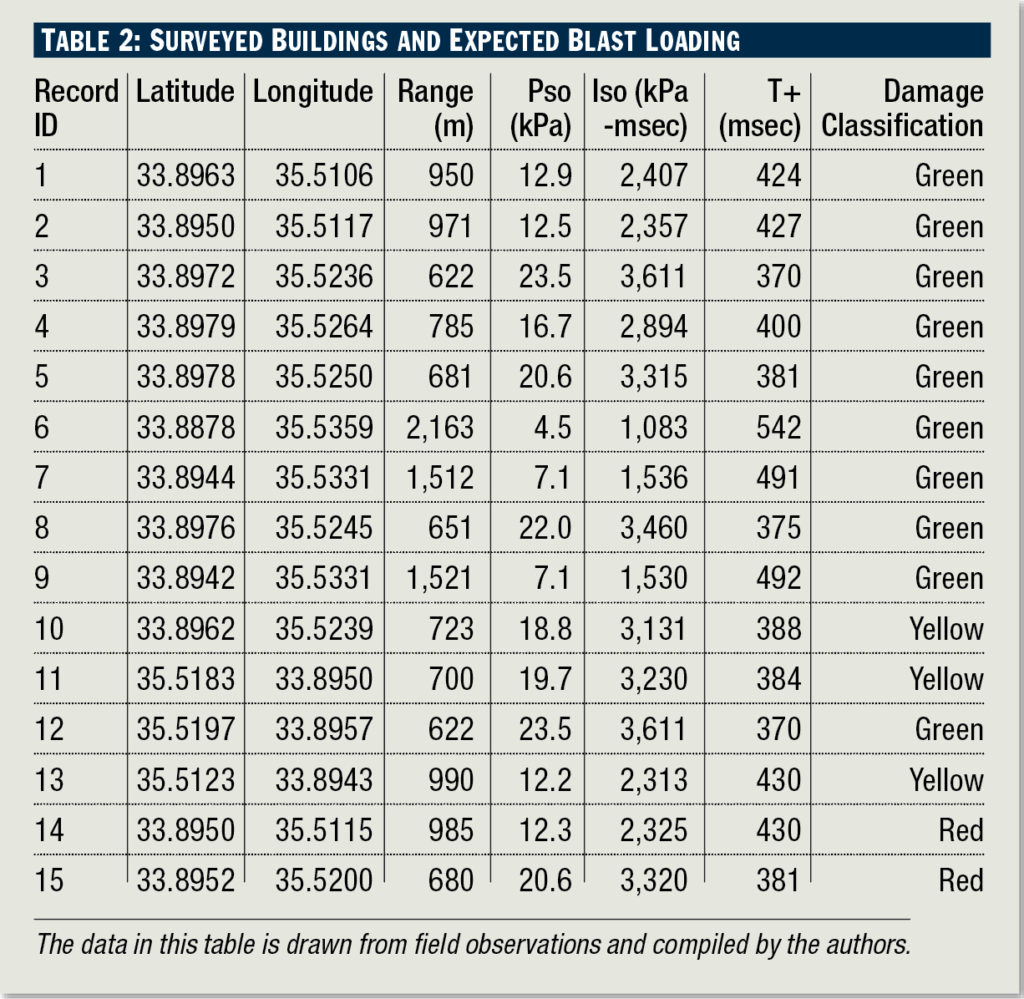 table showing the surveyed buildings and expected blast loading.