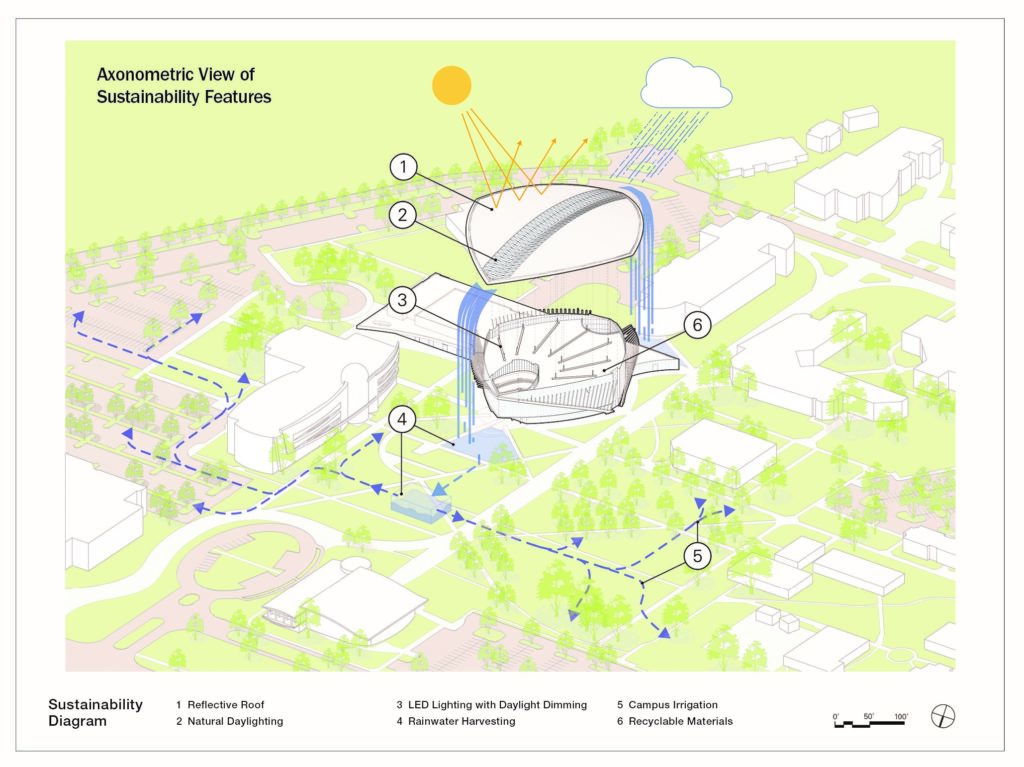 axonometric view of sustainability features of new student union at Embry-Riddle University