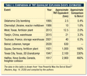 table showing comparison of TNT equivalent explosion events (estimated)